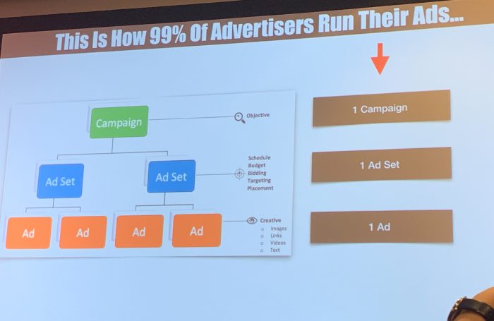 Most advertisers run their ads in a linear method (which is never how user journeys go...)